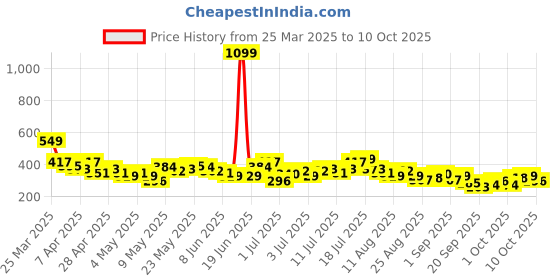 myntra.com HRX by Hrithik Roshan Typography Print Running T-shirt hrx by hrithik roshan Price History Graph from 25 Mar 2025 to 10 Oct 2025
