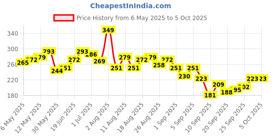 myntra.com HRX by Hrithik Roshan Typography Print Running T-shirt hrx by hrithik roshan Price History Graph from 6 May 2025 to 4 Oct 2025
