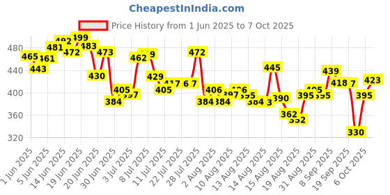 myntra.com HRX by Hrithik Roshan Typography Print Running T-shirt hrx by hrithik roshan Price History Graph from 1 Jun 2025 to 7 Oct 2025