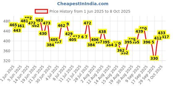 myntra.com HRX by Hrithik Roshan Typography Print Running T-shirt hrx by hrithik roshan Price History Graph from 1 Jun 2025 to 7 Oct 2025