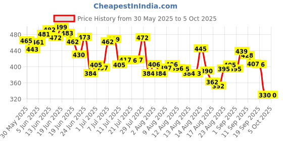 myntra.com HRX by Hrithik Roshan Typography Print Running T-shirt hrx by hrithik roshan Price History Graph from 30 May 2025 to 4 Oct 2025