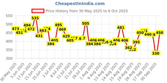 myntra.com HRX by Hrithik Roshan Typography Print Running T-shirt hrx by hrithik roshan Price History Graph from 30 May 2025 to 6 Oct 2025