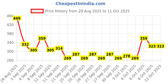 myntra.com HRX by Hrithik Roshan Typography Print Running T-shirt hrx by hrithik roshan Price History Graph from 29 Aug 2025 to 11 Oct 2025