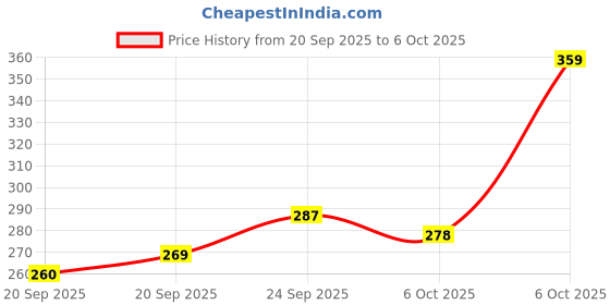 myntra.com HRX by Hrithik Roshan Typography Print Running T-shirt hrx by hrithik roshan Price History Graph from 20 Sep 2025 to 6 Oct 2025