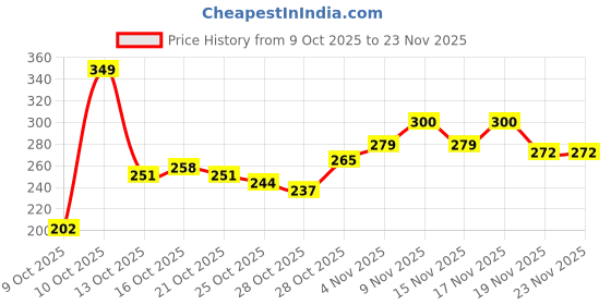 myntra.com HRX by Hrithik Roshan Typography Print Running T-shirt hrx by hrithik roshan Price History Graph from 9 Oct 2025 to 23 Nov 2025