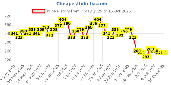 myntra.com HRX by Hrithik Roshan Typography Print Sleeveless Yoga T-shirt hrx by hrithik roshan Price History Graph from 7 May 2025 to 15 Oct 2025