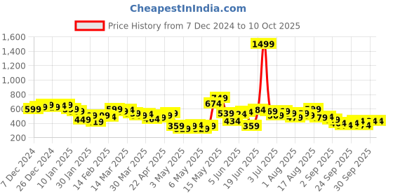 myntra.com HRX by Hrithik Roshan Typography Print Sweatshirt hrx by hrithik roshan Price History Graph from 7 Dec 2024 to 9 Oct 2025
