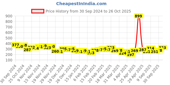 myntra.com HRX by Hrithik Roshan Typography Print T-shirt hrx by hrithik roshan Price History Graph from 30 Sep 2024 to 26 Oct 2025