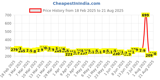 myntra.com HRX by Hrithik Roshan Typography Print Training Rapid-Dry T-shirt hrx by hrithik roshan Price History Graph from 18 Feb 2025 to 21 Aug 2025