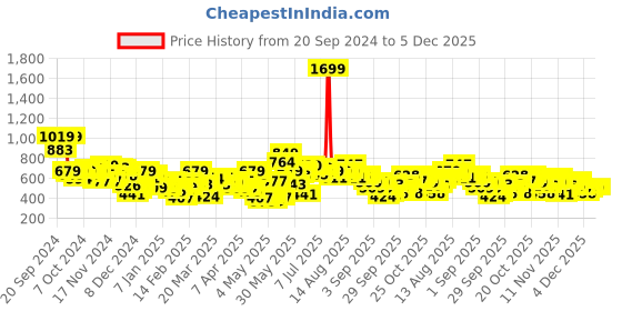 myntra.com HRX by Hrithik Roshan Typography Print Training Sweatshirt hrx by hrithik roshan Price History Graph from 20 Sep 2024 to 5 Dec 2025