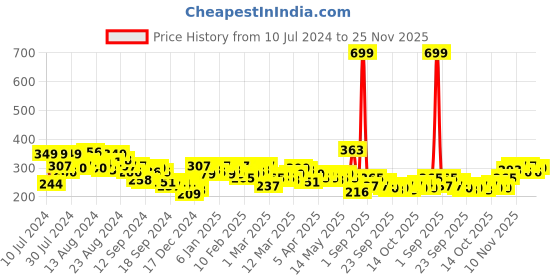 myntra.com HRX by Hrithik Roshan Typography Print Training T-shirt hrx by hrithik roshan Price History Graph from 10 Jul 2024 to 25 Nov 2025