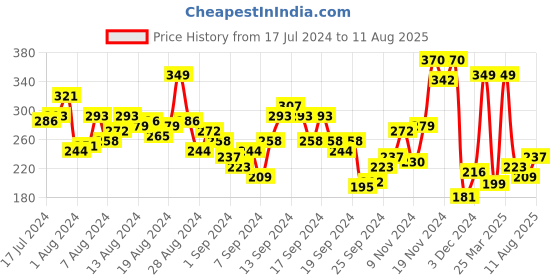 myntra.com HRX by Hrithik Roshan Typography Print Training T-shirt hrx by hrithik roshan Price History Graph from 17 Jul 2024 to 11 Aug 2025