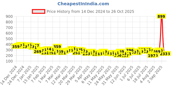myntra.com HRX by Hrithik Roshan Typography Print Training T-shirt hrx by hrithik roshan Price History Graph from 14 Dec 2024 to 25 Oct 2025
