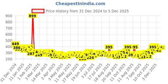 myntra.com HRX by Hrithik Roshan Typography Print Training T-shirt hrx by hrithik roshan Price History Graph from 31 Dec 2024 to 4 Dec 2025