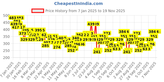myntra.com HRX by Hrithik Roshan Typography Print Training T-shirt hrx by hrithik roshan Price History Graph from 7 Jan 2025 to 18 Nov 2025