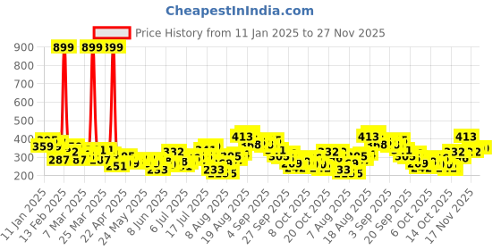 myntra.com HRX by Hrithik Roshan Typography Print Training T-shirt hrx by hrithik roshan Price History Graph from 11 Jan 2025 to 26 Nov 2025
