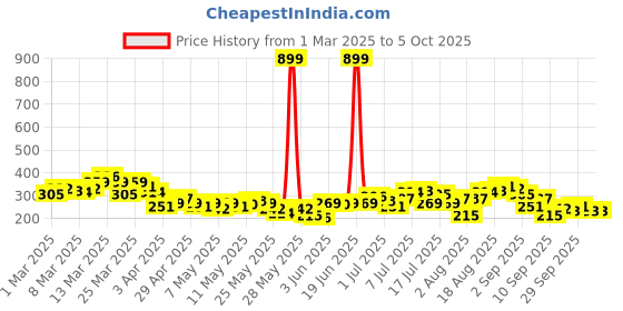 myntra.com HRX by Hrithik Roshan Typography Print Training T-shirt hrx by hrithik roshan Price History Graph from 1 Mar 2025 to 4 Oct 2025