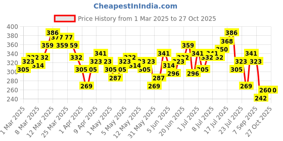 myntra.com HRX by Hrithik Roshan Typography Print Training T-shirt hrx by hrithik roshan Price History Graph from 1 Mar 2025 to 27 Oct 2025