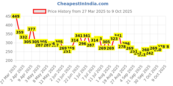 myntra.com HRX by Hrithik Roshan Typography Print Training T-shirt hrx by hrithik roshan Price History Graph from 27 Mar 2025 to 4 Oct 2025