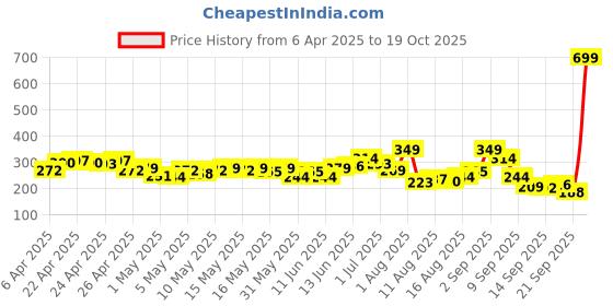 myntra.com HRX by Hrithik Roshan Typography Print Training T-shirt hrx by hrithik roshan Price History Graph from 6 Apr 2025 to 19 Oct 2025