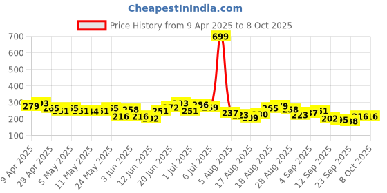myntra.com HRX by Hrithik Roshan Typography Print Training T-shirt hrx by hrithik roshan Price History Graph from 9 Apr 2025 to 4 Oct 2025