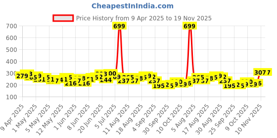 myntra.com HRX by Hrithik Roshan Typography Print Training T-shirt hrx by hrithik roshan Price History Graph from 9 Apr 2025 to 19 Nov 2025