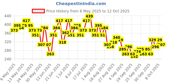 myntra.com HRX by Hrithik Roshan Typography Print Training T-shirt hrx by hrithik roshan Price History Graph from 6 May 2025 to 4 Oct 2025