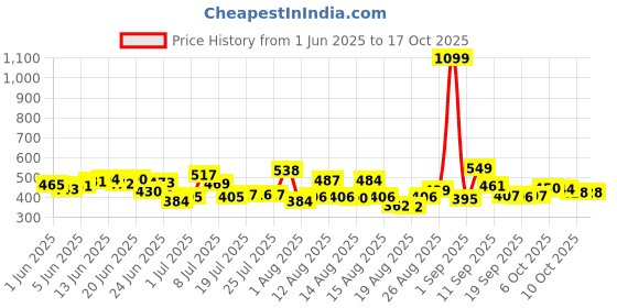 myntra.com HRX by Hrithik Roshan Typography Print Training T-shirt hrx by hrithik roshan Price History Graph from 1 Jun 2025 to 16 Oct 2025