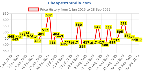 myntra.com HRX by Hrithik Roshan Typography Print Training T-shirt hrx by hrithik roshan Price History Graph from 1 Jun 2025 to 28 Sep 2025