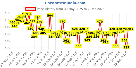 myntra.com HRX by Hrithik Roshan Typography Print Training T-shirt hrx by hrithik roshan Price History Graph from 30 May 2025 to 2 Dec 2025