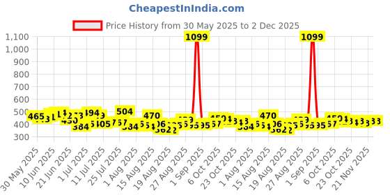 myntra.com HRX by Hrithik Roshan Typography Print Training T-shirt hrx by hrithik roshan Price History Graph from 30 May 2025 to 2 Dec 2025