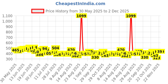 myntra.com HRX by Hrithik Roshan Typography Print Training T-shirt hrx by hrithik roshan Price History Graph from 30 May 2025 to 1 Dec 2025