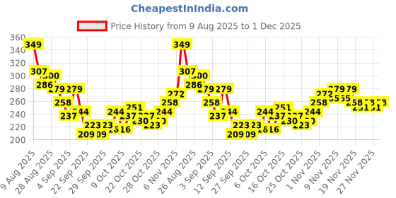 myntra.com HRX by Hrithik Roshan Typography Print Training T-shirt hrx by hrithik roshan Price History Graph from 9 Aug 2025 to 1 Dec 2025