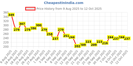 myntra.com HRX by Hrithik Roshan Typography Print Training T-shirt hrx by hrithik roshan Price History Graph from 9 Aug 2025 to 12 Oct 2025