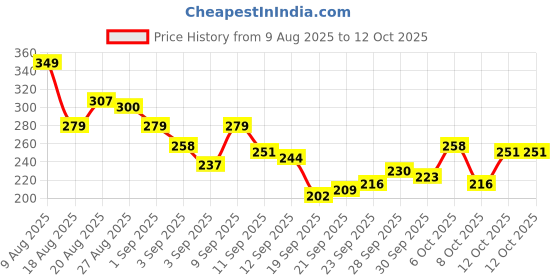 myntra.com HRX by Hrithik Roshan Typography Print Training T-shirt hrx by hrithik roshan Price History Graph from 9 Aug 2025 to 4 Oct 2025