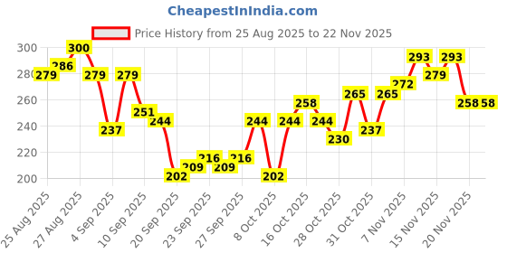 myntra.com HRX by Hrithik Roshan Typography Print Training T-shirt hrx by hrithik roshan Price History Graph from 25 Aug 2025 to 22 Nov 2025