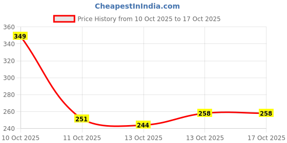 myntra.com HRX by Hrithik Roshan Typography Print Training T-shirt hrx by hrithik roshan Price History Graph from 10 Oct 2025 to 16 Oct 2025