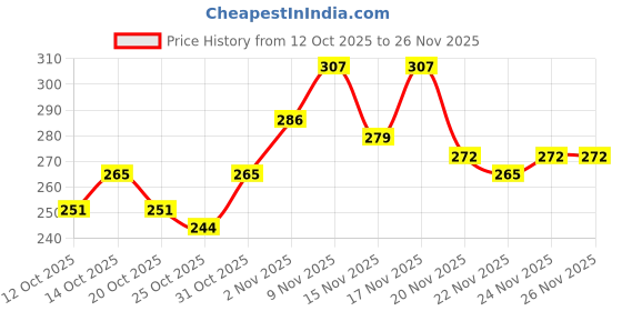 myntra.com HRX by Hrithik Roshan Typography Print Training T-shirt hrx by hrithik roshan Price History Graph from 12 Oct 2025 to 25 Nov 2025