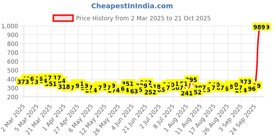 myntra.com HRX by Hrithik Roshan Typography Print TrainingT-shirt hrx by hrithik roshan Price History Graph from 2 Mar 2025 to 19 Oct 2025