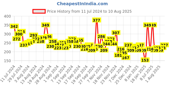 myntra.com HRX by Hrithik Roshan Typography Print Yoga T-shirt hrx by hrithik roshan Price History Graph from 11 Jul 2024 to 10 Aug 2025