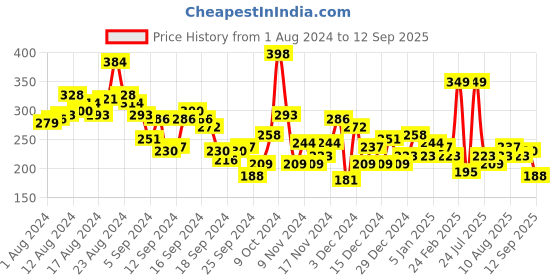 myntra.com HRX by Hrithik Roshan Typography Print Yoga T-shirt hrx by hrithik roshan Price History Graph from 1 Aug 2024 to 12 Sep 2025