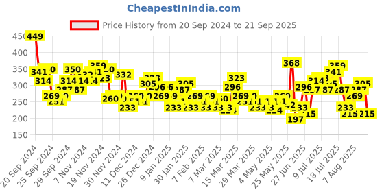 myntra.com HRX by Hrithik Roshan Typography Print Yoga T-shirt hrx by hrithik roshan Price History Graph from 20 Sep 2024 to 21 Sep 2025