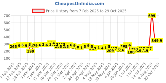 myntra.com HRX by Hrithik Roshan Typography Print Yoga T-shirt hrx by hrithik roshan Price History Graph from 7 Feb 2025 to 29 Oct 2025