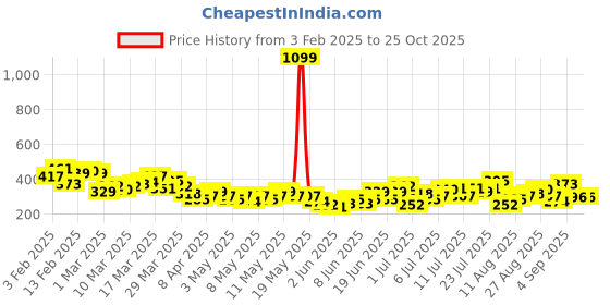 myntra.com HRX by Hrithik Roshan Typography Print Yoga T-shirt hrx by hrithik roshan Price History Graph from 3 Feb 2025 to 25 Oct 2025