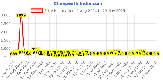 myntra.com HRX by Hrithik Roshan Typography Printed Anti Odour Cargo Joggers hrx by hrithik roshan Price History Graph from 1 Aug 2024 to 22 Nov 2025