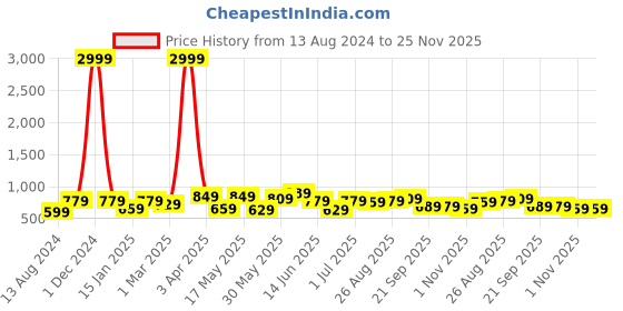 myntra.com HRX by Hrithik Roshan Typography Printed Anti Odour Cargo Joggers hrx by hrithik roshan Price History Graph from 13 Aug 2024 to 25 Nov 2025