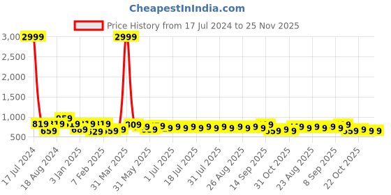 myntra.com HRX by Hrithik Roshan Typography Printed Anti Odour Slim Fit Joggers hrx by hrithik roshan Price History Graph from 17 Jul 2024 to 25 Nov 2025