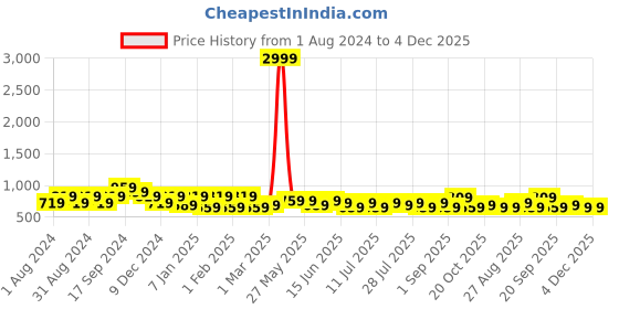 myntra.com HRX by Hrithik Roshan Typography Printed Anti Odour Slim Fit Joggers hrx by hrithik roshan Price History Graph from 1 Aug 2024 to 3 Dec 2025