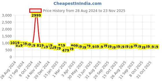 myntra.com HRX by Hrithik Roshan Typography Printed Anti Odour Slim Fit Joggers hrx by hrithik roshan Price History Graph from 28 Aug 2024 to 23 Nov 2025