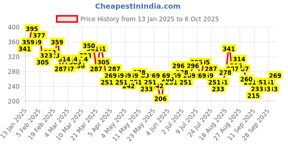 myntra.com HRX by Hrithik Roshan Typography Printed Antimicrobial-Finish Rapid-Dry Running T-shirt hrx by hrithik roshan Price History Graph from 13 Jan 2025 to 4 Oct 2025